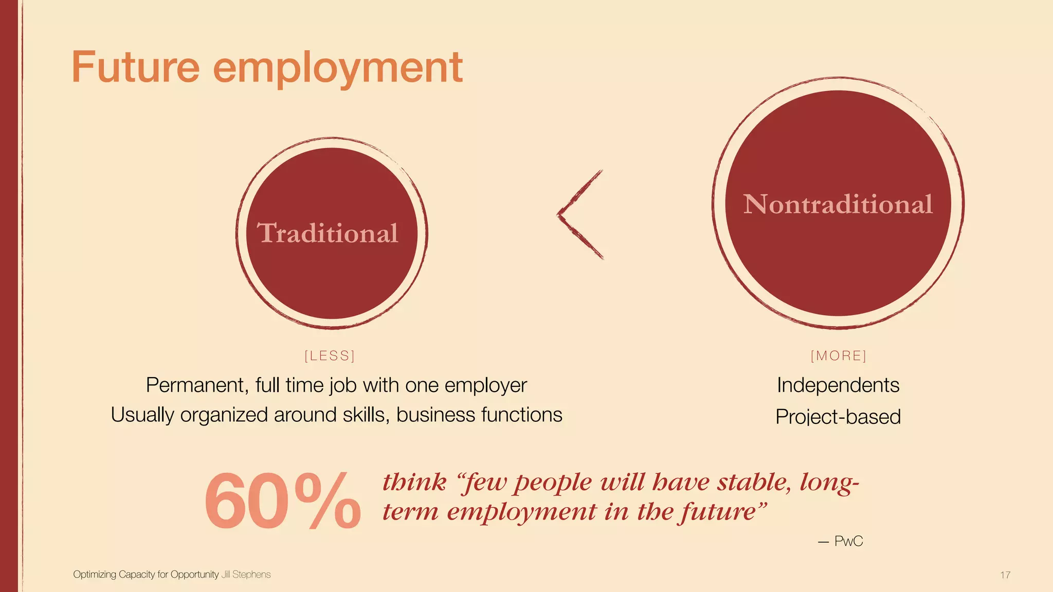 17
Future employment
Optimizing Capacity for Opportunity Jill Stephens
think “few people will have stable, long-
term employment in the future”
— PwC
60%
Traditional
Nontraditional
Permanent, full time job with one employer
Usually organized around skills, business functions
Independents
Project-based
[ L E S S ] [ M O R E ]
 