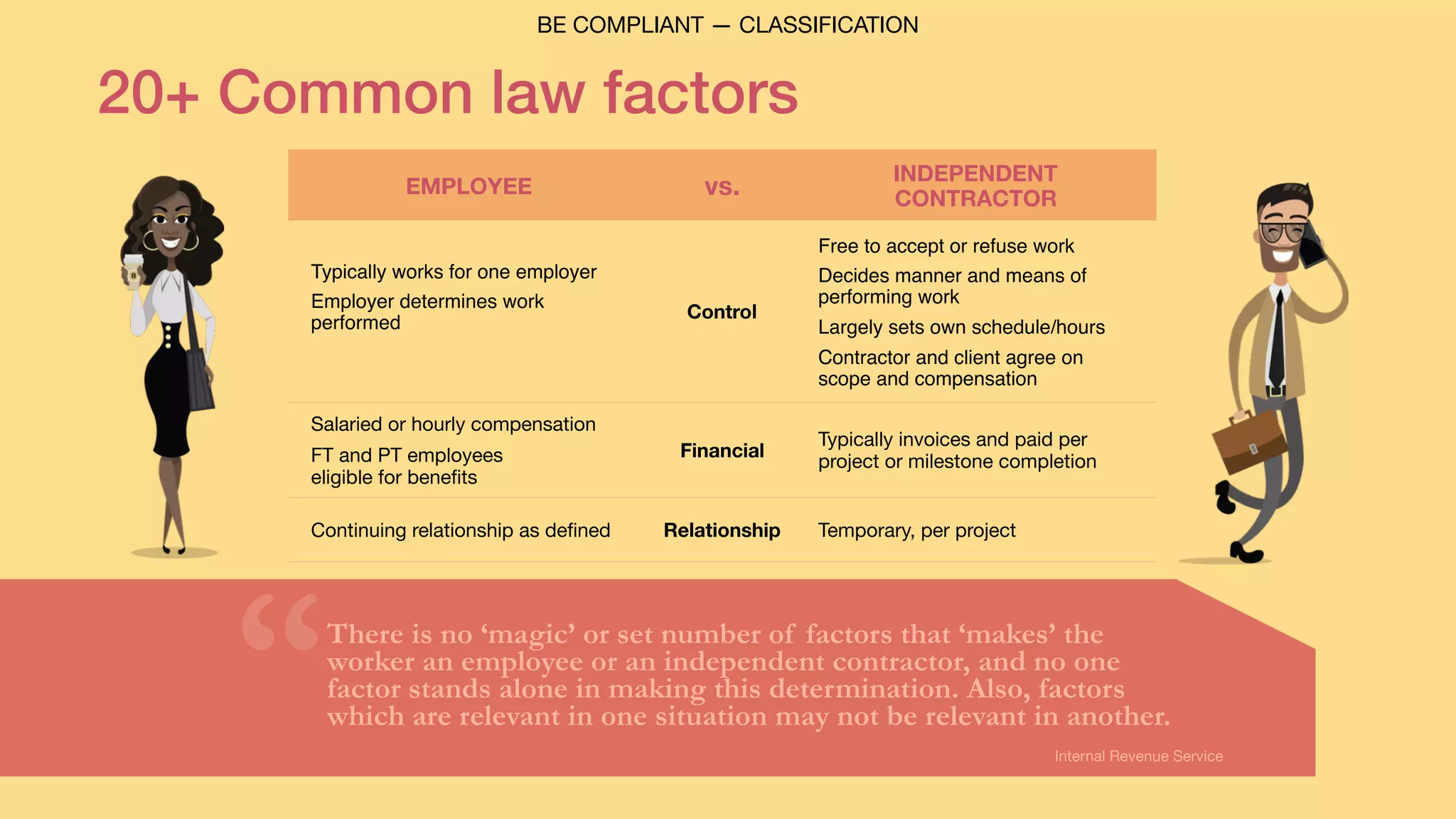 EMPLOYEE vs.
INDEPENDENT  
CONTRACTOR
Typically works for one employer
Employer determines work
performed
Control
Free to accept or refuse work
Decides manner and means of
performing work
Largely sets own schedule/hours
Contractor and client agree on
scope and compensation
Salaried or hourly compensation

FT and PT employees  
eligible for benefits
Financial
Typically invoices and paid per
project or milestone completion
Continuing relationship as defined Relationship Temporary, per project
20+ Common law factors
Internal Revenue Service
There is no ‘magic’ or set number of factors that ‘makes’ the
worker an employee or an independent contractor, and no one
factor stands alone in making this determination. Also, factors
which are relevant in one situation may not be relevant in another.
“
BE COMPLIANT — CLASSIFICATION
 