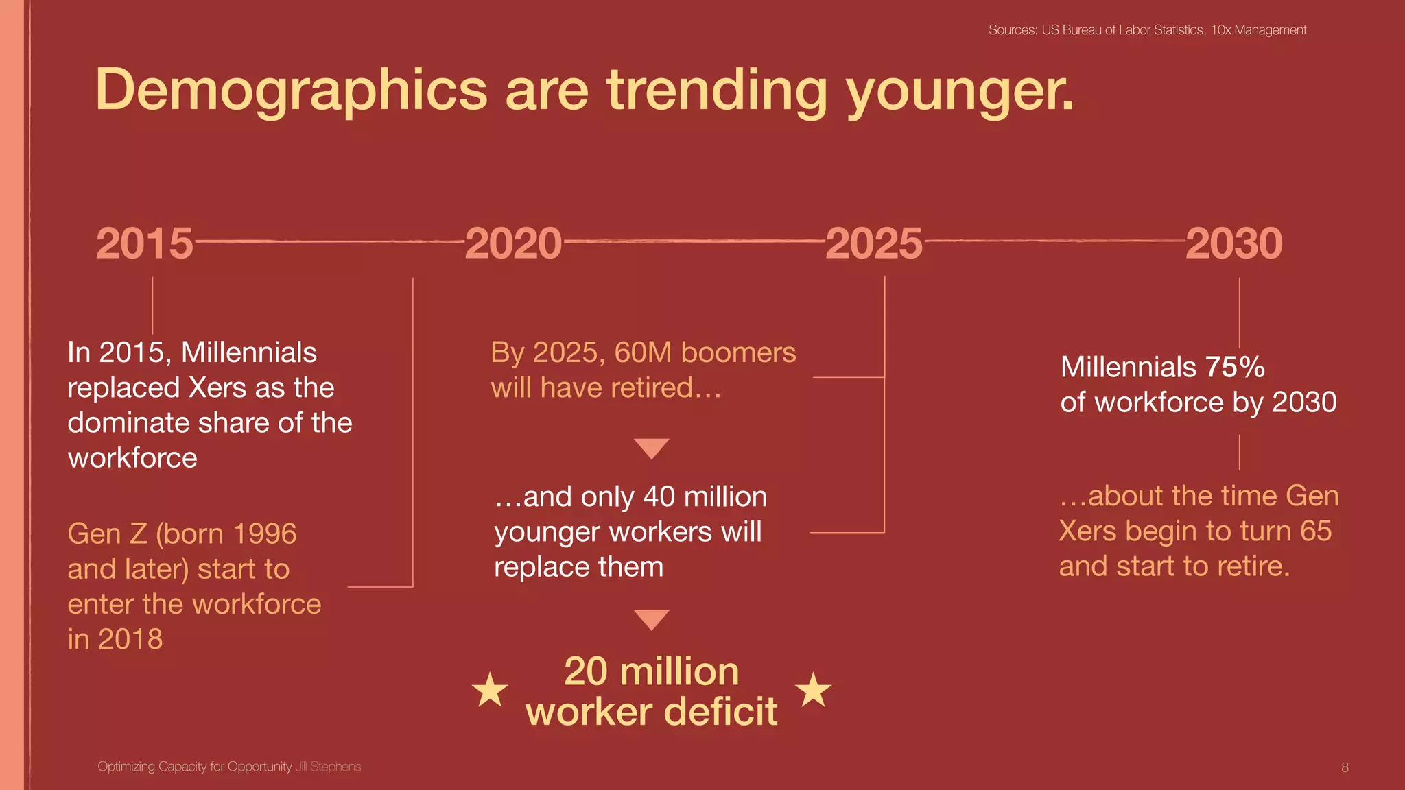 2015 20252020 2030
Demographics are trending younger.
8Optimizing Capacity for Opportunity Jill Stephens
In 2015, Millennials  
replaced Xers as the
dominate share of the
workforce
By 2025, 60M boomers
will have retired…
…about the time Gen
Xers begin to turn 65
and start to retire.
Millennials 75%

of workforce by 2030
…and only 40 million

younger workers will
replace them
Gen Z (born 1996  
and later) start to
enter the workforce
in 2018
Sources: US Bureau of Labor Statistics, 10x Management
20 million
worker deﬁcit
 