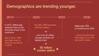 2015 20252020 2030
Demographics are trending younger.
8Optimizing Capacity for Opportunity Jill Stephens
In 2015, Millennials  
replaced Xers as the
dominate share of the
workforce
By 2025, 60M boomers
will have retired…
…about the time Gen
Xers begin to turn 65
and start to retire.
Millennials 75%

of workforce by 2030
…and only 40 million

younger workers will
replace them
Gen Z (born 1996  
and later) start to
enter the workforce
in 2018
Sources: US Bureau of Labor Statistics, 10x Management
20 million
worker deﬁcit
 