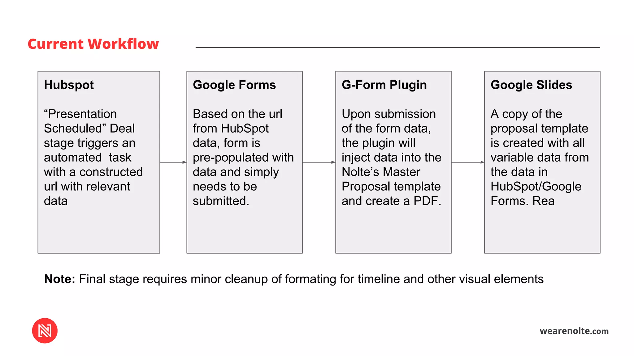wearenolte.com
Current Workflow
Hubspot
“Presentation
Scheduled” Deal
stage triggers an
automated task
with a constructed
url with relevant
data
Google Forms
Based on the url
from HubSpot
data, form is
pre-populated with
data and simply
needs to be
submitted.
G-Form Plugin
Upon submission
of the form data,
the plugin will
inject data into the
Nolte’s Master
Proposal template
and create a PDF.
Google Slides
A copy of the
proposal template
is created with all
variable data from
the data in
HubSpot/Google
Forms. Rea
Note: Final stage requires minor cleanup of formating for timeline and other visual elements
 