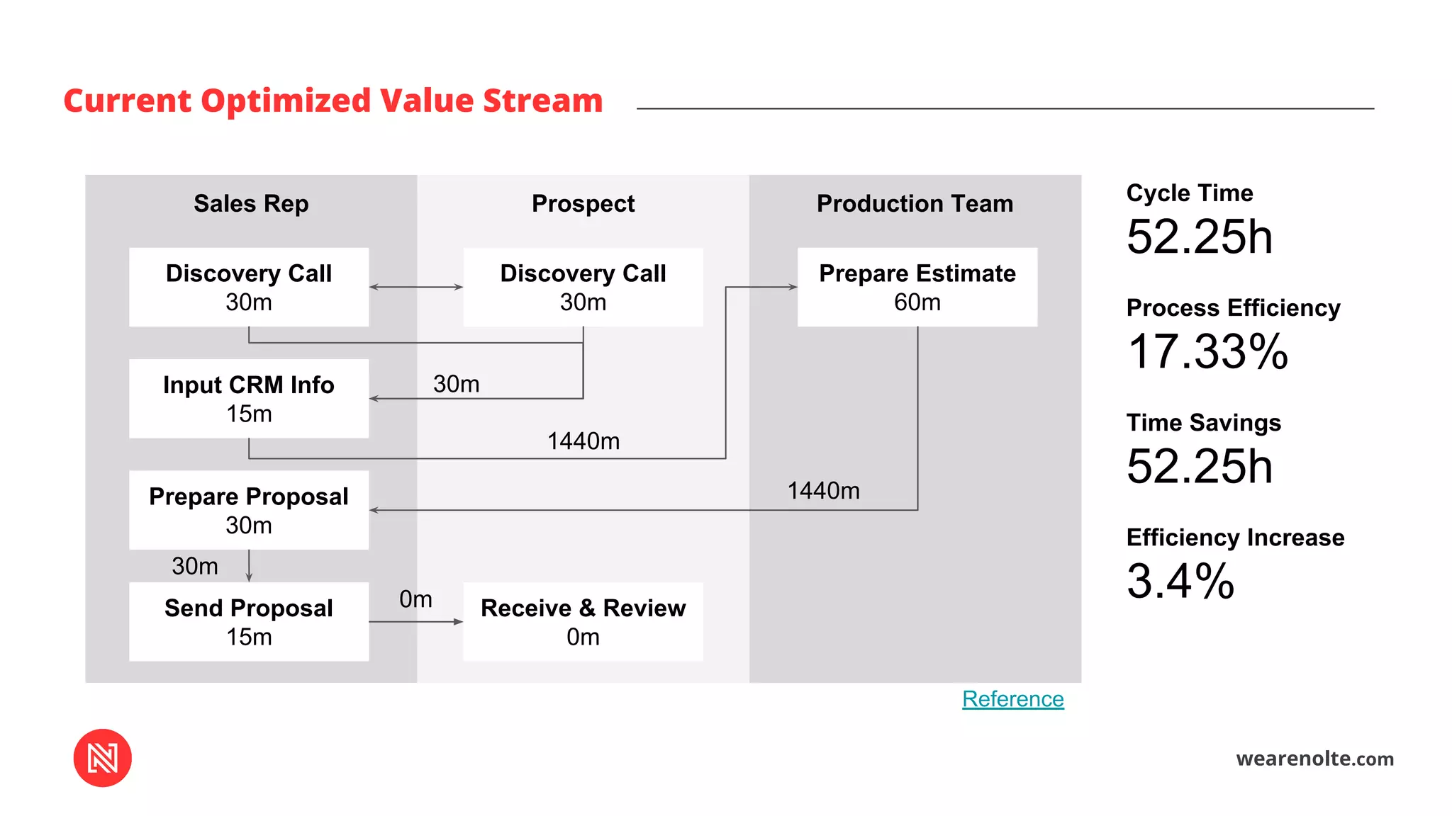 wearenolte.com
Current Optimized Value Stream
Sales Rep Prospect Production Team
Discovery Call
30m
Discovery Call
30m
Input CRM Info
15m
Prepare Proposal
30m
Send Proposal
15m
Prepare Estimate
60m
Receive & Review
0m
Cycle Time
52.25h
Process Efficiency
17.33%
Time Savings
52.25h
Efficiency Increase
3.4%
30m
1440m
1440m
30m
0m
Reference
 