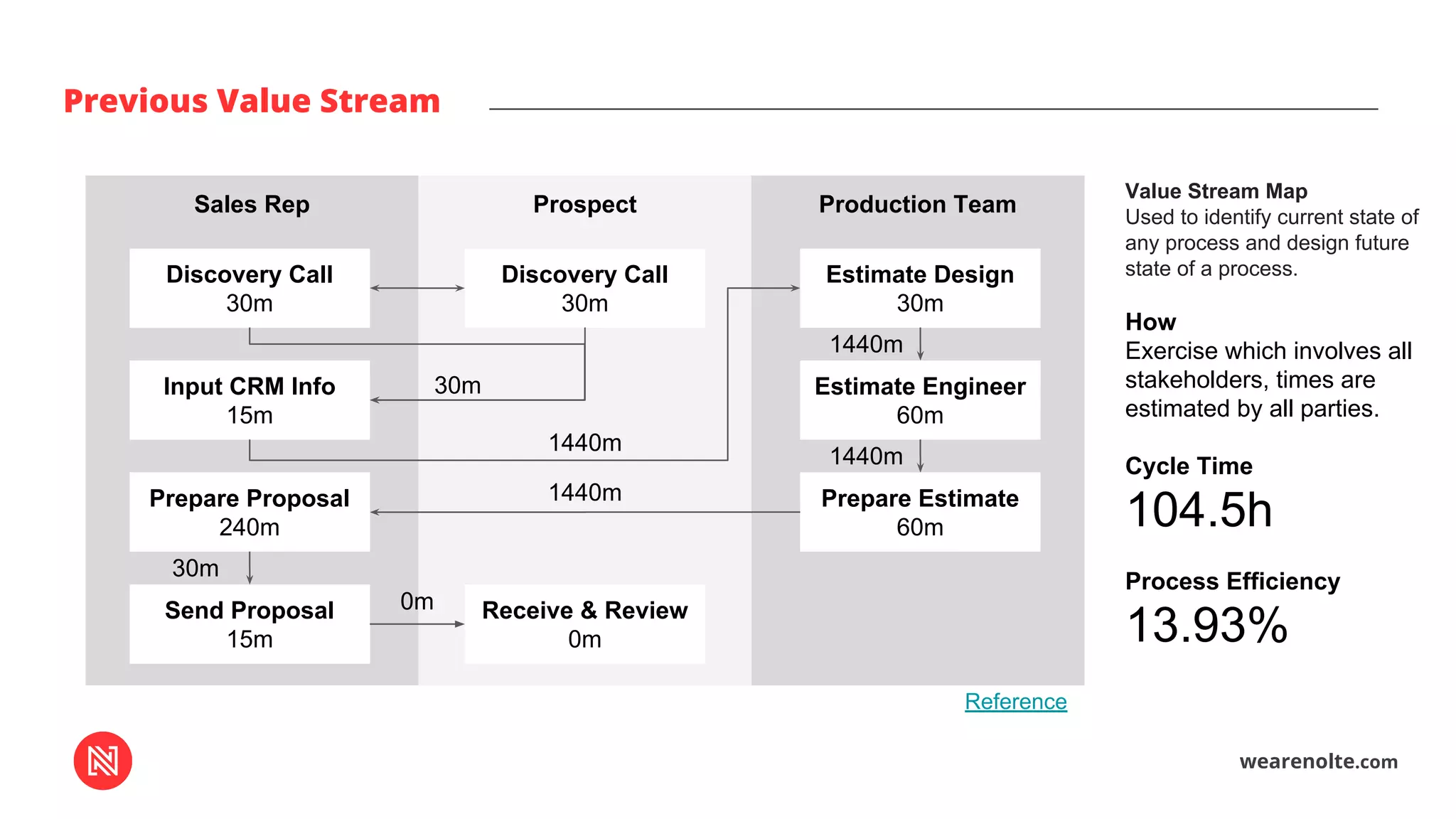 wearenolte.com
Previous Value Stream
Sales Rep Prospect Production Team
Discovery Call
30m
Discovery Call
30m
Input CRM Info
15m
Prepare Proposal
240m
Send Proposal
15m
Estimate Design
30m
Estimate Engineer
60m
Prepare Estimate
60m
Receive & Review
0m
Value Stream Map
Used to identify current state of
any process and design future
state of a process.
How
Exercise which involves all
stakeholders, times are
estimated by all parties.
Cycle Time
104.5h
Process Efficiency
13.93%
30m
1440m
1440m
1440m
1440m
30m
0m
Reference
 