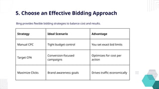 Strategy Ideal Scenario Advantage
Manual CPC Tight budget control You set exact bid limits
Target CPA
Conversion-focused
campaigns
Optimizes for cost per
action
Maximize Clicks Brand awareness goals Drives traffic economically
5. Choose an Effective Bidding Approach
Bing provides flexible bidding strategies to balance cost and results.
 