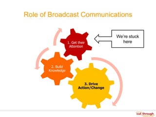 Role of Broadcast CommunicationsWe’re stuck here