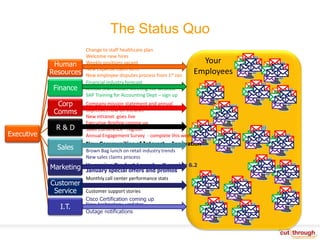 The Status QuoChange to staff healthcare planWelcome new hiresYour EmployeesWeekly positions vacantNew Expense claim formNew employee disputes process from 1st JanFinancial industry forecastAnnual Shareholder Meeting live webcast SAP Training for Accounting Dept – sign upCompany mission statement and annual objectives now on intranetNew intranet  goes liveExecutive Briefing coming upSales Conference - registerAnnual Engagement Survey  - complete this weekNew Communities of Interest  - InnovationBrown Bag lunch on retail industry trendsNew sales claims processUpcoming Product Launch – X version 6.2January special offers and promosMonthly call center performance statsTop Telesales rep for the monthCustomer support storiesCisco Certification coming upNew technology updatesOutage notifications