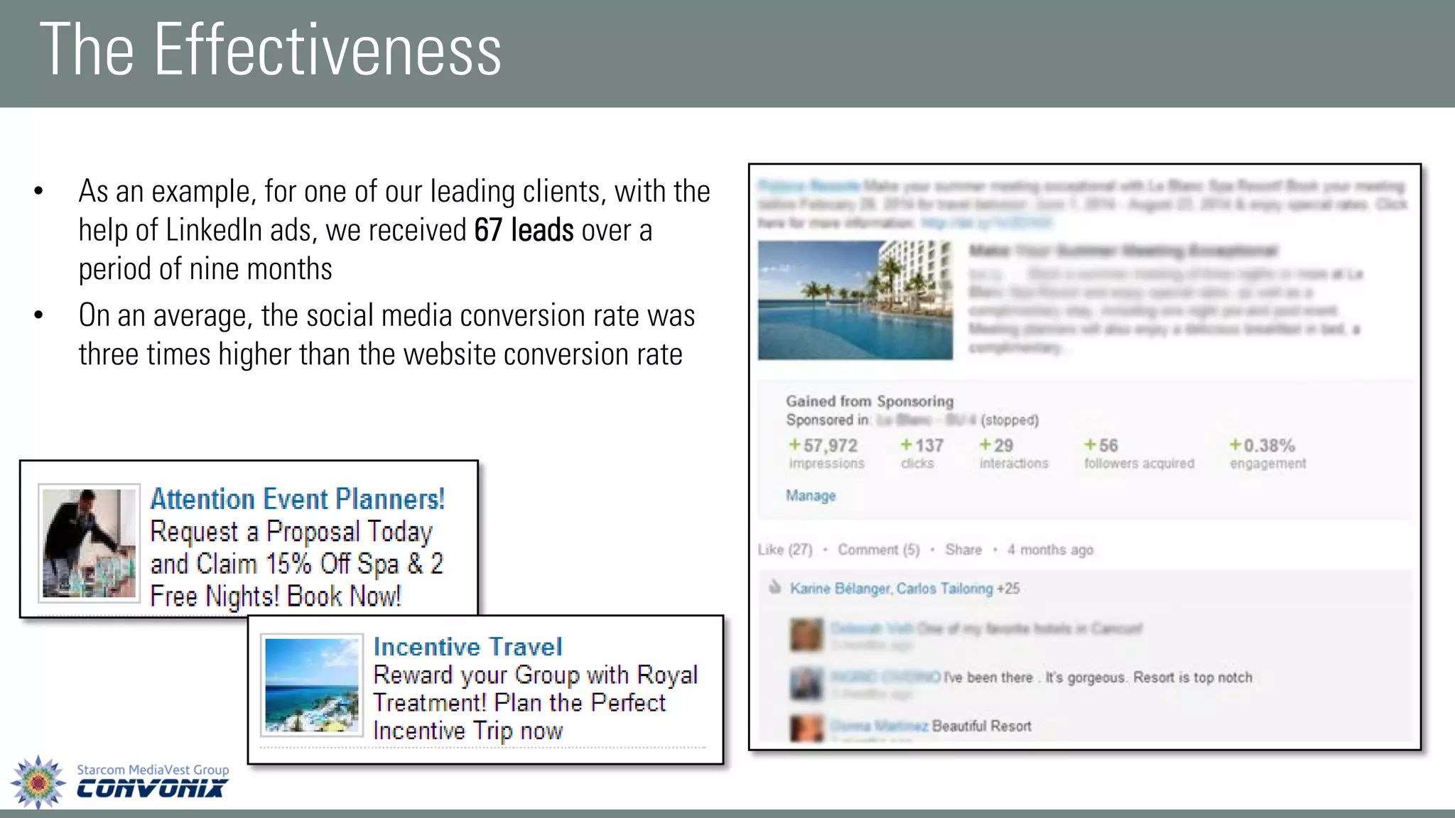 •As an example, for one of our leading clients, with the help of LinkedIn ads, we received 67 leads over a period of nine months 
•On an average, the social media conversion rate was three times higher than the website conversion rate 
The Effectiveness  