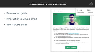 NURTURE LEADS TO CREATE CUSTOMERS
• Downloaded guide
• Introduction to Chupa email
• How it works email
 