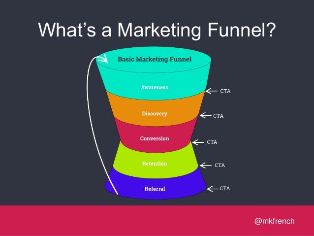 Optimizing Your Marketing Funnel With Growth Hacking Tactics