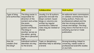 Solo Collaborative Multi-Author
Type of blog
and authorship
The blog owner is
responsible for
direction of the
content and writes
the posts.
Occasionally
guests contribute.
The blog or
another serves as
the editor, giving
the site in personal
style.
Usually 2 to 10 authors
generate and edit the
blog’s content. Guest
blogs or columns are
written by regular
contributors. Editorial
roles may be rotated or
shared.
An editorial team commissions
or collates contributions from
many authors. Posts are
professional edited and the
site has strong production
values and design. The blog
may have a formal tie-in to a
scholarly journal or trade
publication.
How do
readers find
the blog?
Individual authors’
identities are key
to the brand.
Topic or disciplinary
identities help to develop
a brand.
Strong branding, linked to
university, media outlet or
professional/scientific bodies
or journals.
 