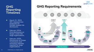© 2022 Neo4j, Inc. All rights reserved.
© 2022 Neo4j, Inc. All rights reserved.
15
GHG Reporting Requirements
GHG
Reporting
Timelines
• March 21, 2022:
SEC released new
proposals for
climate-related risk
disclosures.
• February 2024:
First disclosures on
Scope 1 and 2 for
large organizations.
• February 2025:
Disclosures on Scope
3 emissions and
emissions intensity
required for large
organizations.
 