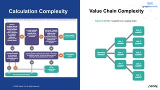 © 2022 Neo4j, Inc. All rights reserved.
© 2022 Neo4j, Inc. All rights reserved.
Value Chain Complexity
Calculation Complexity
 