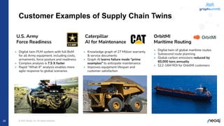 © 2022 Neo4j, Inc. All rights reserved.
28
OrbitMI
Maritime Routing
• Digital twin PLM system with full BoM
for all Army equipment, including costs,
armaments, force posture and readiness.
• Complex analysis is 7.5 X faster
• Rapid “What-If” analysis enables more
agile response to global scenarios
U.S. Army
Force Readiness
• Knowledge graph of 27 Million warranty
& service documents
• Graph AI learns failure mode “prime
examples” to anticipate maintenance
• Improves equipment lifespan and
customer satisfaction
Caterpillar
AI for Maintenance
Customer Examples of Supply Chain Twins
• Digital twin of global maritime routes
• Subsecond route planning
• Global carbon emissions reduced by
60,000 tons annually
• $12-16M ROI for OrbitMI customers
 