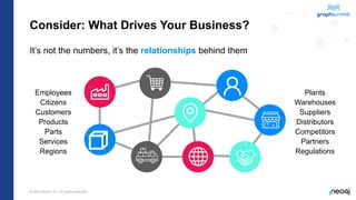 © 2022 Neo4j, Inc. All rights reserved.
Consider: What Drives Your Business?
It’s not the numbers, it’s the relationships behind them
Plants
Warehouses
Suppliers
Distributors
Competitors
Partners
Regulations
Employees
Citizens
Customers
Products
Parts
Services
Regions
 