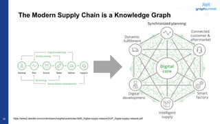 © 2022 Neo4j, Inc. All rights reserved.
30
The Modern Supply Chain is a Knowledge Graph
https://www2.deloitte.com/content/dam/insights/us/articles/3465_Digital-supply-network/DUP_Digital-supply-network.pdf
 