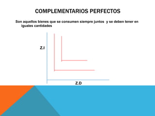 COMPLEMENTARIOS PERFECTOS
Son aquellos bienes que se consumen siempre juntos y se deben tener en
iguales cantidades
Z.I
Z.D
 