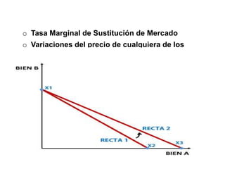 o Tasa Marginal de Sustitución de Mercado
o Variaciones del precio de cualquiera de los
bienes
 