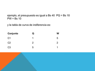 Conjunto Q W
C1 1 5
C2 2 2
C3 5 1
ejemplo, el presupuesto es igual a Bs 40 PQ = Bs 10
PW = Bs 10
y la tabla de curva de indiferencia es:
 