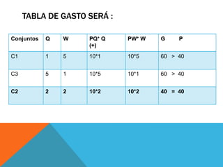 TABLA DE GASTO SERÁ :
Conjuntos Q W PQ* Q
(+)
PW* W G P
C1 1 5 10*1 10*5 60 > 40
C3 5 1 10*5 10*1 60 > 40
C2 2 2 10*2 10*2 40 = 40
 