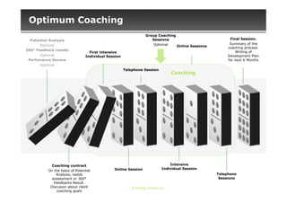Optimum Coaching
                                                                  Group Coaching
  Potential Analysis                                                 Sessions                            Final Session.
       Optional                                                      Optional                            Summary of the
                                                                                 Online Sessions        coaching process.
360° Feedback results
                                   First intensive                                                          Writing of
       Optional                  Individual Session                                                     Development Plan
 Perfomance Review                                                                                      for next 6 Months
       Optional
                                                      Telephone Session
                                                                                Coaching




             Coaching contract                                                 Intensive
                                               Online Session              Individual Session
           On the basis of Potential
               Analysis, needs                                                                     Telephone
             assessment or 360°                                                                     Sessions
              Feedbacks Result.
            Discusion about cleint                        © PeOrg Consutl Ltd
               coaching goals
 