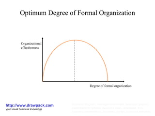 Optimum Degree of Formal Organization http://www.drawpack.com your visual business knowledge business diagram, management model, business graphic, powerpoint templates, business slide, download, free, business presentation, business design, business template Degree of formal organization Organizational effectiveness 