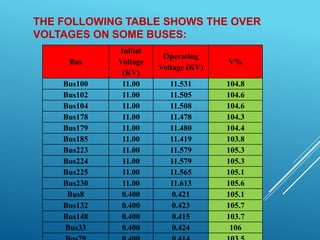THE FOLLOWING TABLE SHOWS THE OVER
VOLTAGES ON SOME BUSES:
Bus
Initial
Voltage
(KV)
Operating
Voltage (KV)
V%
Bus100 11.00 11.531 104.8
Bus102 11.00 11.505 104.6
Bus104 11.00 11.508 104.6
Bus178 11.00 11.478 104.3
Bus179 11.00 11.480 104.4
Bus185 11.00 11.419 103.8
Bus223 11.00 11.579 105.3
Bus224 11.00 11.579 105.3
Bus225 11.00 11.565 105.1
Bus230 11.00 11.613 105.6
Bus8 0.400 0.421 105.1
Bus132 0.400 0.423 105.7
Bus148 0.400 0.415 103.7
Bus33 0.400 0.424 106
 