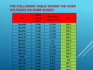 THE FOLLOWING TABLE SHOWS THE OVER
VOLTAGES ON SOME BUSES:
Bus
Initial
Voltage
(KV)
Operating
Voltage (KV)
V%
Bus100 11.00 11.254 102.3
Bus102 11.00 11.241 102.2
Bus104 11.00 11.243 102.2
Bus178 11.00 11.228 102.1
Bus179 11.00 11.229 102.1
Bus185 11.00 11.2 101.8
Bus223 11.00 11.3 102.7
Bus224 11.00 11.299 102.7
Bus225 11.00 11.292 102.7
Bus230 11.00 11.322 102.9
Bus8 0.400 0.411 102.7
Bus132 0.400 0.412 103
Bus148 0.400 0.407 101.7
Bus33 0.400 0.412 103.1
 