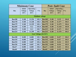 Minimum Case Post- fault Case
Bus
Initial
Voltage
(KV)
Operating
Voltage
(KV)
V% Bus
Initial
Voltage
(KV)
Operating
Voltage
(KV)
V%
Medium voltage
Bus100 11.00 11.254 102.3 Bus100 11.00 11.53 104.8
Bus178 11.00 11.228 102.1 Bus178 11.00 11.477 104.3
Bus179 11.00 11.229 102.1 Bus179 11.00 11.479 104.4
Bus185 11.00 11.2 101.8 Bus185 11.00 11.418 103.8
Bus223 11.00 11.3 102.7 Bus223 11.00 11.471 104.3
Bus224 11.00 11.299 102.7 Bus224 11.00 11.470 104.3
Low Voltage (0.4 KV)
Bus108 0.400 0.408 102.1 Bus108 0.400 0.417 104.3
Bus110 0.400 0.408 102.1 Bus110 0.400 0.417 104.3
Bus154 0.400 0.407 101.6 Bus154 0.400 0.414 103.5
Bus156 0.400 0.407 101.7 Bus156 0.400 0.414 103.5
Bus27 0.400 0.409 102.2 Bus27 0.400 0.413 103.4
Bus60 0.400 0.410 102.4 Bus60 0.400 0.419 104.7
 