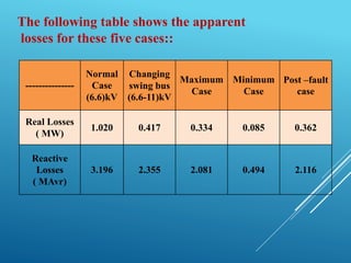 The following table shows the apparent
losses for these five cases::
Post –fault
case
Minimum
Case
Maximum
Case
Changing
swing bus
(6.6-11)kV
Normal
Case
(6.6)kV
---------------
0.3620.0850.3340.4171.020
Real Losses
( MW)
2.1160.4942.0812.3553.196
Reactive
Losses
( MAvr)
 