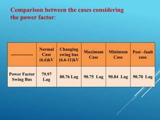 Comparison between the cases considering
the power factor:
Post –fault
case
Minimum
Case
Maximum
Case
Changing
swing bus
(6.6-11)kV
Normal
Case
(6.6)kV
---------------
90.70 Lag90.84 Lag90.75 Lag80.76 Lag
79.97
Lag
Power Factor
Swing Bus
 