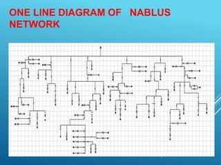 ONE LINE DIAGRAM OF NABLUS
NETWORK
 