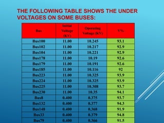 THE FOLLOWING TABLE SHOWS THE UNDER
VOLTAGES ON SOME BUSES:
Bus
Initial
Voltage
(KV)
Operating
Voltage (KV)
V%
Bus100 11.00 10.245 93.1
Bus102 11.00 10.217 92.9
Bus104 11.00 10.221 92.9
Bus178 11.00 10.19 92.6
Bus179 11.00 10.191 92.6
Bus185 11.00 10.116 92
Bus223 11.00 10.325 93.9
Bus224 11.00 10.325 93.9
Bus225 11.00 10.308 93.7
Bus230 11.00 10.35 94.1
Bus8 0.400 0.375 93.7
Bus132 0.400 0.377 94.3
Bus148 0.400 0.368 91.9
Bus33 0.400 0.379 94.8
Bus79 0.400 0.366 91.5
 