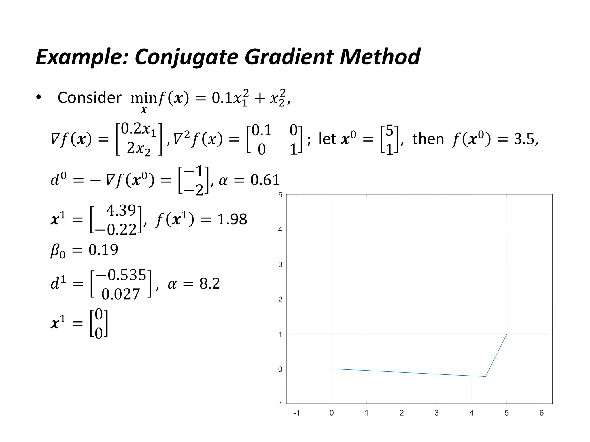 Example: Conjugate Gradient Method
• Consider min
𝒙
𝑓 𝒙 = 0.1𝑥1
2
+ 𝑥2
2
,
𝛻𝑓 𝒙 =
0.2𝑥1
2𝑥2
, 𝛻2𝑓 𝑥 =
0.1 0
0 1
; let 𝒙0 =
5
1
, then 𝑓 𝒙0 = 3.5,
𝑑0 = − 𝛻𝑓 𝒙0 =
−1
−2
, 𝛼 = 0.61
𝒙1 =
4.39
−0.22
, 𝑓 𝒙1 = 1.98
𝛽0 = 0.19
𝑑1 =
−0.535
0.027
, 𝛼 = 8.2
𝒙1 =
0
0
 