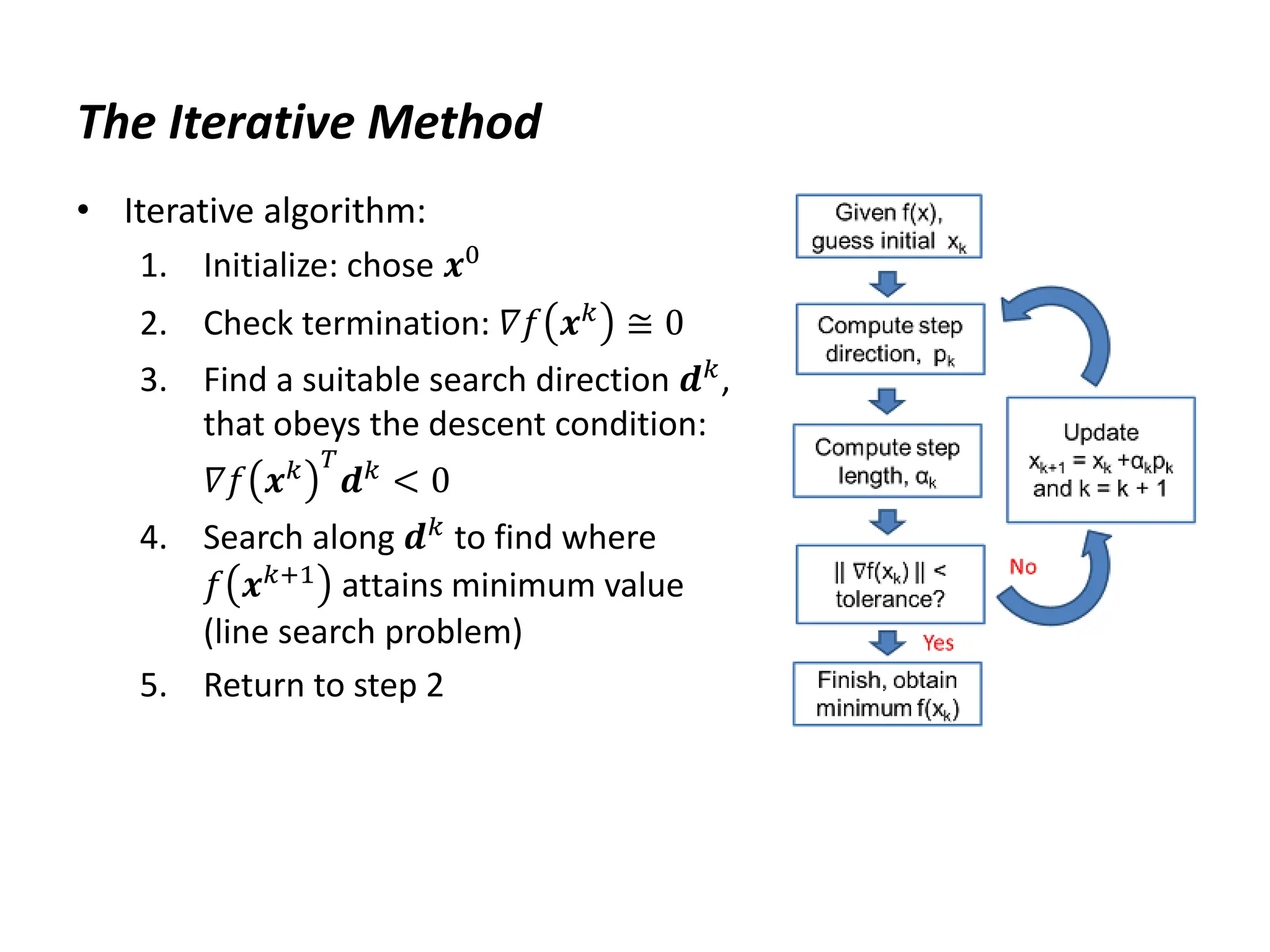 The Iterative Method
• Iterative algorithm:
1. Initialize: chose 𝒙0
2. Check termination: 𝛻𝑓 𝒙𝑘
≅ 0
3. Find a suitable search direction 𝒅𝑘
,
that obeys the descent condition:
𝛻𝑓 𝒙𝑘 𝑇
𝒅𝑘 < 0
4. Search along 𝒅𝑘
to find where
𝑓 𝒙𝑘+1
attains minimum value
(line search problem)
5. Return to step 2
 