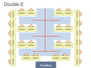 Double E
Teacher
Student Student Student Student
Student Student Student Student
Student Student Student Student
Student Student Student Student
StudentStudentStudentStudentStudentStudent
StudentStudentStudentStudentStudentStudent
 
