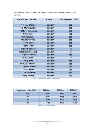 15
The following Table 1-2 shows the number of transformers and the rated KVA for
each one.
Rated power (KVA)RatingTransformer number
16033/0.4 KVTr1 (AL-Ghars)
25033/0.4 KVTr2 (Municipality)
63033/0.4 KVTr3(Twin company)
40033/0.4 KVTr4(Ayman)
25033/0.4 KVTr5(Concrete)
25033/0.4 KVTr6(Downtown)
25033/0.4 KVTr7(AL-jwar)
16033/0.4 KVTr8(AL-Qata)
5033/0.4 KVTr9(South Yanoon)
5033/0.4 KVTr10(North Yanoon)
16033/0.4 KVTr11(Bani-Jam'a)
5033/0.4 KVTr12(AL-Gore)
16033/0.4 KVTr13(Club)
25033/0.4 KVTr14(Abu-Hadaba)
25033/0.4 KVTr15(Beta Street)
25033/0.4 KVTr16(AL-krom)
63033/0.4 KVTr17(Bani-Jaber)
40033/0.4 KVTr18(Osaren)
Table 1: The number & rating of Transformers.
Z(Ω/Km)X(Ω/Km)R(Ω/Km)Transformer rating(KVA)
0.0120.0120.002630
0.0160.0150.004400
0.0250.0240.008250
0.040.0370.01160
Table 2: R &X of Transformers.
 