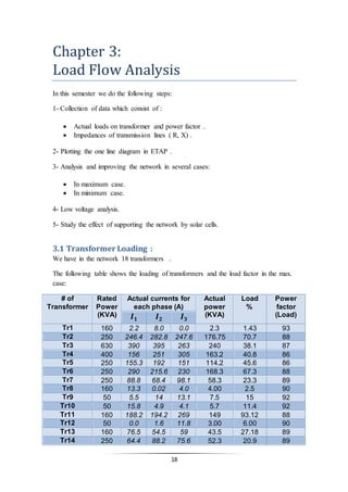 18
Chapter 3:
Load Flow Analysis
In this semester we do the following steps:
1- Collection of data which consist of :
 Actual loads on transformer and power factor .
 Impedances of transmission lines ( R, X) .
2- Plotting the one line diagram in ETAP .
3- Analysis and improving the network in several cases:
 In maximum case.
 In minimum case.
4- Low voltage analysis.
5- Study the effect of supporting the network by solar cells.
3.1 Transformer Loading :
We have in the network 18 transformers .
The following table shows the loading of transformers and the load factor in the max.
case:
# of
Transformer
Rated
Power
(KVA)
Actual currents for
each phase (A)
Actual
power
(KVA)
Load
%
Power
factor
(Load)𝑰 𝟏 𝑰 𝟐 𝑰 𝟑
Tr1 160 2.2 8.0 0.0 2.3 1.43 93
Tr2 250 246.4 282.8 247.6 176.75 70.7 88
Tr3 630 390 395 263 240 38.1 87
Tr4 400 156 251 305 163.2 40.8 86
Tr5 250 155.3 192 151 114.2 45.6 86
Tr6 250 290 215.6 230 168.3 67.3 88
Tr7 250 88.8 68.4 98.1 58.3 23.3 89
Tr8 160 13.3 0.02 4.0 4.00 2.5 90
Tr9 50 5.5 14 13.1 7.5 15 92
Tr10 50 15.8 4.9 4.1 5.7 11.4 92
Tr11 160 188.2 194.2 269 149 93.12 88
Tr12 50 0.0 1.6 11.8 3.00 6.00 90
Tr13 160 76.5 54.5 59 43.5 27.18 89
Tr14 250 64.4 88.2 75.6 52.3 20.9 89
 