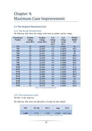 20
Chapter 4:
Maximum Case Improvement
4.1 The Original Maximum Case:
4.1.1 The Result Of Load Flow:
The following table shows the voltage of the buses in medium and low voltage.
Transformer
Number
Mediam
voltage
rated (KV)
Mediam
voltage
actual (KV)
Low
voltage
rated
(KV)
Low
voltage
actual
(KV)
Power
factor
(Tr)
Tr1 33 32.945 0.4 0.3991 93
Tr2 33 32.942 0.4 0.3838 86.2
Tr3 33 32.970 0.4 0.3918 86
Tr4 33 32.937 0.4 0.3902 85
Tr5 33 32.938 0.4 0.3891 84.8
Tr6 33 32.948 0.4 0.3847 86.3
Tr7 33 32.945 0.4 0.3945 88.4
Tr8 33 32.945 0.4 0.3988 89.9
Tr9 33 32.945 0.4 0.3962 91.7
Tr10 33 32.944 0.4 0.3970 91.8
Tr11 33 32.945 0.4 0.3787 85.6
Tr12 33 32.945 0.4 0.3980 89.9
Tr13 33 32.960 0.4 0.3938 88.3
Tr14 33 32.988 0.4 0.3955 88.5
Tr15 33 32.976 0.4 0.3994 93
Tr16 33 32.975 0.4 0.3941 88.4
Tr17 33 32.945 0.4 0.3937 87.3
Tr18 33 32.970 0.4 0.3987 89.9
Table 7: The Original maximum case.
4.1.2 The swing bus result:
The Bus 1 is the swing bus.
The following table shows the information of swing bus after analysis.
MW MVAR MVA Amp P.F%
1.280 0.743 1.480 25.886 86.51 Lag
Table 8: The swing bus result in the original maximum case.
 
