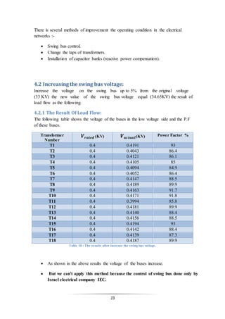 23
There is several methods of improvement the operating condition in the electrical
networks :-
 Swing bus control.
 Change the taps of transformers.
 Installation of capacitor banks (reactive power compensation).
4.2 Increasing the swing bus voltage:
Increase the voltage on the swing bus up to 5% from the original voltage
(33 KV) the new value of the swing bus voltage equal (34.65KV) the result of
load flow as the following.
4.2.1 The Result Of Load Flow:
The following table shows the voltage of the buses in the low voltage side and the P.F
of these buses.
Transformer
Number
𝑽 𝒓𝒂𝒕𝒆𝒅 (KV) 𝑽 𝒂𝒄𝒕𝒖𝒂𝒍(KV) Power Factor %
T1 0.4 0.4191 93
T2 0.4 0.4043 86.4
T3 0.4 0.4121 86.1
T4 0.4 0.4105 85
T5 0.4 0.4094 84.9
T6 0.4 0.4052 86.4
T7 0.4 0.4147 88.5
T8 0.4 0.4189 89.9
T9 0.4 0.4163 91.7
T10 0.4 0.4171 91.8
T11 0.4 0.3994 85.8
T12 0.4 0.4181 89.9
T13 0.4 0.4140 88.4
T14 0.4 0.4156 88.5
T15 0.4 0.4194 93
T16 0.4 0.4142 88.4
T17 0.4 0.4139 87.3
T18 0.4 0.4187 89.9
Table 10 : The results after increase the swing bus voltage.
 As shown in the above results the voltage of the buses increase.
 But we can't apply this method because the control of swing bus done only by
Israel electrical company IEC.
 