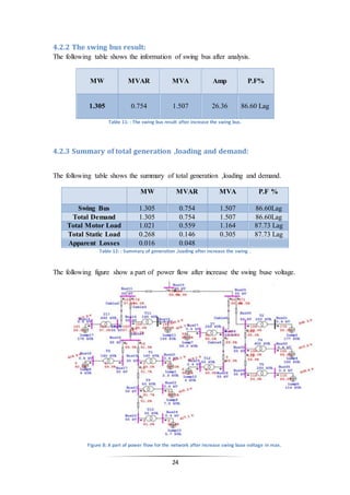 24
4.2.2 The swing bus result:
The following table shows the information of swing bus after analysis.
MW MVAR MVA Amp P.F%
1.305 0.754 1.507 26.36 86.60 Lag
Table 11: : The swing bus result after increase the swing bus.
4.2.3 Summary of total generation ,loading and demand:
The following table shows the summary of total generation ,loading and demand.
MW MVAR MVA P.F %
Swing Bus 1.305 0.754 1.507 86.60Lag
Total Demand 1.305 0.754 1.507 86.60Lag
Total Motor Load 1.021 0.559 1.164 87.73 Lag
Total Static Load 0.268 0.146 0.305 87.73 Lag
Apparent Losses 0.016 0.048
Table 12: : Summary of generation ,loading after increase the swing .
The following figure show a part of power flow after increase the swing buse voltage.
Figure 8: A part of power flow for the network after increase swing buse voltage in max.
 