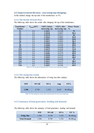 25
4.3 Improvement the max. case using tap changing :
In this method change the tap ratio of the transformers to 5%.
4.3.1 The Result Of Load Flow:
The following table shows the results after changing the tap of the transformers.
Power Factor
%
V(KV) after
increasing tap
V(KV) before
increasing tap
𝐕𝐫𝐚𝐭𝐞𝐝 (KV)Transformer
Number
930.41900.39910.4T1
86.20.40270.38380.4T2
860.41130.39180.4T3
84.90.40950.39020.4T4
84.80.40840.38910.4T5
86.30.40360.38470.4T6
88.40.41410.39450.4T7
89.90.41880.39880.4T8
91.70.41600.39620.4T9
91.80.41680.39700.4T10
85.60.39720.37870.4T11
89.90.41790.39800.4T12
88.30.41340.39380.4T13
88.50.41520.39550.4T14
930.41940.39940.4T15
88.30.41370.39410.4T16
87.20.41330.39370.4T17
89.90.41860.39870.4T18
Table 13: The results of improvement of max case using tap changing.
4.3.2 The swing bus result:
The following table shows the information of swing bus after analysis.
MW MVAR MVA Amp P.F%
1.306 0.758 1.510 26.42 86.48Lag
Table 14: The swing bus result after improvement of max case using taps.
4.3.3 Summary of total generation ,loading and demand:
The following table shows the summary of total generation ,loading and demand.
MW MVAR MVA P.F %
Swing Bus 1.306 0.758 1.510 86.48Lag
Total Demand 1.306 0.758 1.510 86.48Lag
 