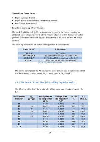 28
Effect of Low Power Factor :
 Higher Apparent Current .
 Higher Losses in the Electrical Distribution network .
 Low Voltage in the network.
Benefits of Improving Power Factor:
The low P.F is highly undesirable as it causes an increase in the current ,resulting in
additional losses of active power in all the elements of power system from power station
generator down to the utilization devices .In additional to the losses the low P.F causes
penalties.
The following table shows the system of the penalties in our companies:
Power Factor P.F Penalties
P.F≥ 0.92 No Penalties.
0.92>P.F ≥0.8 1% of total bill for each one under 0.92
0.8>P.F≥0.7 1.25%of total bill for each one under 0.92
P.F <0.7 1.5%of total bill for each one under 0.92
Table 16: The penalties of power factor.
Our aim to improvement the P.F in order to avoid penalties and to reduce the current
flow in the network which reduce the electrical losses in the network .
4.4.1 The Result Of Load Flow (after adding capacitor banks):
The following table shows the results after adding capacitors in order to improve the
P.F.
Transformer
Number
𝑸 𝒄
(KVAR)
Voltage before
add capacitor
(KV)
Voltage after
add capacitor
(KV)
P.F old
%
P.F
after %
T1 0.4190 0.4190 93 93
T2 20 0.4027 0.4028 86.2 91
T3 25 0.4113 0.4115 86 90.6
T4 20 0.4095 0.4097 84.9 90.5
T5 15 0.4084 0.4085 84.8 90.7
T6 15 0.4036 0.4037 86.3 90.1
T7 0.4141 0.4141 88.4 88.4
T8 0.4188 0.4188 89.9 89.9
T9 0.4160 0.4160 91.7 91.7
T10 0.4168 0.4168 91.8 91.8
 