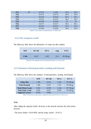 29
T11 20 0.3972 0.399 85.6 90.2
T12 0.4179 0.4179 89.9 89.9
T13 0.4134 0.4134 88.3 88.3
T14 0.4152 0.4152 88.5 88.5
T15 0.4194 0.4194 93 93
T16 0.4137 0.4137 88.3 88.3
T17 0.4133 0.4133 87.2 87.2
T18 0.4186 0.4186 89.9 89.9
Table 17: The results of improvement P.F in Max Case.
4.4.2 The swing bus result:
The following table shows the information of swing bus after analysis.
MW MVAR MVA Amp P.F%
1.306 0.635 1.452 25.4 89.94Lag
Table 18: The swing bus result of improvement the P.F in max case.
4.4.3 Summary of total generation ,loading and demand:
The following table shows the summary of total generation ,loading and demand.
MW MVAR MVA P.F %
Swing Bus 1.306 0.635 1.452 89.94Lag
Total Demand 1.306 0.635 1.452 89.94Lag
Total Motor Load 1.021 0.559 1.164 87.73Lag
Total Static Load 0.268 0.027 0.269 99.49Lag
Apparent Losses 0.016 0.049
Table 19: Summary of generation ,loading of improvement the P.F in max case .
Note:
After adding the capacitor banks the losses in the network decrease the total current
decrease
- The losses before= 0.018 MW, and the swing current = 26.42 A.
 