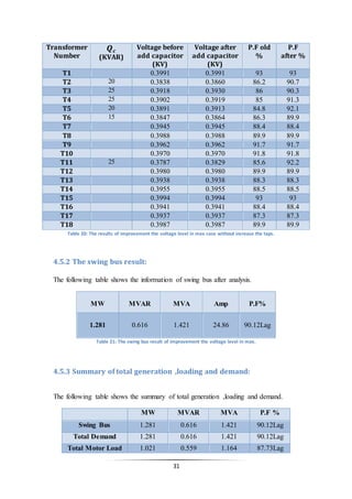 31
Transformer
Number
𝑸 𝒄
(KVAR)
Voltage before
add capacitor
(KV)
Voltage after
add capacitor
(KV)
P.F old
%
P.F
after %
T1 0.3991 0.3991 93 93
T2 20 0.3838 0.3860 86.2 90.7
T3 25 0.3918 0.3930 86 90.3
T4 25 0.3902 0.3919 85 91.3
T5 20 0.3891 0.3913 84.8 92.1
T6 15 0.3847 0.3864 86.3 89.9
T7 0.3945 0.3945 88.4 88.4
T8 0.3988 0.3988 89.9 89.9
T9 0.3962 0.3962 91.7 91.7
T10 0.3970 0.3970 91.8 91.8
T11 25 0.3787 0.3829 85.6 92.2
T12 0.3980 0.3980 89.9 89.9
T13 0.3938 0.3938 88.3 88.3
T14 0.3955 0.3955 88.5 88.5
T15 0.3994 0.3994 93 93
T16 0.3941 0.3941 88.4 88.4
T17 0.3937 0.3937 87.3 87.3
T18 0.3987 0.3987 89.9 89.9
Table 20: The results of improvement the voltage level in max case without increase the taps.
4.5.2 The swing bus result:
The following table shows the information of swing bus after analysis.
MW MVAR MVA Amp P.F%
1.281 0.616 1.421 24.86 90.12Lag
Table 21: The swing bus result of improvement the voltage level in max.
4.5.3 Summary of total generation ,loading and demand:
The following table shows the summary of total generation ,loading and demand.
MW MVAR MVA P.F %
Swing Bus 1.281 0.616 1.421 90.12Lag
Total Demand 1.281 0.616 1.421 90.12Lag
Total Motor Load 1.021 0.559 1.164 87.73Lag
 