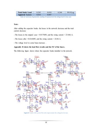 32
Total Static Load 0.243 0.010 0.244 99.91Lag
Apparent Losses 0.016 0.047
Table 22: Summary of generation ,loading of improvement the voltage level in max case .
Note:
After adding the capacitor banks the losses in the network decrease and the total
current decrease
- The losses in the original case = 0.017MW, and the swing current = 25.886 A.
- The losses after =0.016MW, and the swing current = 24.86 A.
- The voltage level in some buses increase .
Appendix D shows the load flow results and the P.F of the buses.
The following figure shows where the capacitor banks installed in the network.
Figure 8: A part of the power flow after improvement the voltage level in max.
 