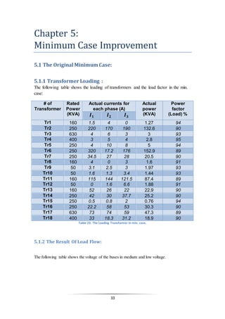 33
Chapter 5:
Minimum Case Improvement
5.1 The Original Minimum Case:
5.1.1 Transformer Loading :
The following table shows the loading of transformers and the load factor in the min.
case:
# of
Transformer
Rated
Power
(KVA)
Actual currents for
each phase (A)
Actual
power
(KVA)
Power
factor
(Load) %𝑰 𝟏 𝑰 𝟐 𝑰 𝟑
Tr1 160 1.5 4 0 1.27 94
Tr2 250 220 170 190 132.6 90
Tr3 630 4 6 3 3 93
Tr4 400 3 5 4 2.8 95
Tr5 250 4 10 8 5 94
Tr6 250 320 17.2 176 152.9 89
Tr7 250 34.5 27 28 20.5 90
Tr8 160 4 0 3 1.6 91
Tr9 50 3.1 2.5 3 1.97 93
Tr10 50 1.6 1.3 3.4 1.44 93
Tr11 160 115 144 121.5 87.4 89
Tr12 50 0 1.6 6.6 1.88 91
Tr13 160 52 26 22 22.9 90
Tr14 250 42 30 37.7 25.2 90
Tr15 250 0.5 0.8 2 0.76 94
Tr16 250 22.2 58 53 30.3 90
Tr17 630 73 74 59 47.3 89
Tr18 400 33 18.3 31.2 18.9 90
Table 23: The Loading Transformer in min. case.
5.1.2 The Result Of Load Flow:
The following table shows the voltage of the buses in medium and low voltage.
 