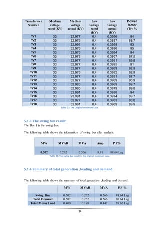 34
Transformer
Number
Mediam
voltage
rated (KV)
Mediam
voltage
actual (KV)
Low
voltage
rated
(KV)
Low
voltage
actual
(KV)
Power
factor
(Tr) %
Tr1 33 32.977 0.4 0.3996 94
Tr2 33 32.976 0.4 0.3887 88.7
Tr3 33 32.991 0.4 0.3998 93
Tr4 33 32.976 0.4 0.3996 95
Tr5 33 32.976 0.4 0.3994 94
Tr6 33 32.978 0.4 0.3867 87.5
Tr7 33 32.977 0.4 0.3981 89.8
Tr8 33 32.977 0.4 0.3995 91
Tr9 33 32.977 0.4 0.3989 92.9
Tr10 33 32.976 0.4 0.3992 92.9
Tr11 33 32.977 0.4 0.3881 87.7
Tr12 33 32.977 0.4 0.3989 90.9
Tr13 33 32.983 0.4 0.3969 89.7
Tr14 33 32.995 0.4 0.3979 89.8
Tr15 33 32.991 0.4 0.3998 94
Tr16 33 23.991 0.4 0.3974 89.7
Tr17 33 32.977 0.4 0.3983 88.8
Tr18 33 32.991 0.4 0.3989 89.9
Table 23: The Original minimum case.
5.1.3 The swing bus result:
The Bus 1 is the swing bus.
The following table shows the information of swing bus after analysis.
MW MVAR MVA Amp P.F%
0.502 0.262 0.566 9.91 88.64 Lag
Table 24: The swing bus result in the original minimum case.
5.1.4 Summary of total generation ,loading and demand:
The following table shows the summary of total generation ,loading and demand.
MW MVAR MVA P.F %
Swing Bus 0.502 0.262 0.566 88.64 Lag
Total Demand 0.502 0.262 0.566 88.64 Lag
Total Motor Load 0.400 0.198 0.447 89.62 Lag
 