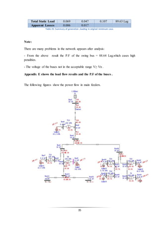 35
Total Static Load 0.069 0.047 0.107 89.63 Lag
Apparent Losses 0.006 0.017
Table 25: Summary of generation ,loading in original minimum case.
Note:
There are many problems in the network appears after analysis:
- From the above result the P.F of the swing bus = 88.64 Lag,which cases high
penalities.
- The voltage of the buses not in the acceptable range V≥ Vn .
Appendix E shows the load flow results and the P.F of the buses .
The following figures show the power flow in main feeders.
 