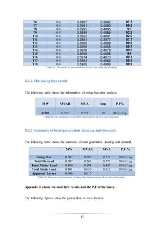 37
87.50.39620.38670.4T6
89.80.40800.39810.4T7
910.40950.39950.4T8
92.90.40890.39890.4T9
92.90.40910.39920.4T10
87.70.39770.38810.4T11
90.90.40890.39890.4T12
89.70.40680.39690.4T13
89.80.40780.39790.4T14
940.40980.39980.4T15
89.70.40730.39740.4T16
88.80.40820.39830.4T17
89.90.40890.39890.4T18
Table 26: The results of improvement of min case using tap changing.
5.2.2 The swing bus result:
The following table shows the information of swing bus after analysis.
MW MVAR MVA Amp P.F%
0.507 0.265 0.572 10 88.63 Lag
Table 27: The swing bus result after improvement of min case using taps.
5.2.3 Summary of total generation ,loading and demand:
The following table shows the summary of total generation ,loading and demand.
MW MVAR MVA P.F %
Swing Bus 0.507 0.265 0.572 88.63 Lag
Total Demand 0.507 0.265 0.572 88.63 Lag
Total Motor Load 0.400 0.198 0.447 89.62 Lag
Total Static Load 0.101 0.050 0.112 89.63 Lag
Apparent Losses 0.006 0.017
Table 28: Summary of generation ,loading after improvement of min case using taps .
Appendix F shows the load flow results and the P.F of the buses.
The following figures show the power flow in main feeders.
 