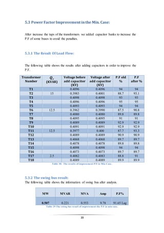 39
5.3 Power Factor Improvement inthe Min. Case:
After increase the taps of the transformers we added capacitor banks to increase the
P.F of some buses to avoid the penalties.
5.3.1 The Result Of Load Flow:
The following table shows the results after adding capacitors in order to improve the
P.F.
Transformer
Number
𝑸 𝒄
(KVAR)
Voltage before
add capacitor
(KV)
Voltage after
add capacitor
(KV)
P.F old
%
P.F
after %
T1 0.4096 0.4096 94 94
T2 15 0.3983 0.4001 88.7 93.1
T3 0.4098 0.4098 93 93
T4 0.4096 0.4096 95 95
T5 0.4093 0.4093 94 94
T6 12.5 0.3962 0.3990 87.5 90.8
T7 0.4080 0.4080 89.8 89.8
T8 0.4095 0.4095 91 91
T9 0.4089 0.4089 92.9 92.9
T10 0.4091 0.4091 92.9 92.9
T11 12.5 0.3977 0.400 87.7 93.3
T12 0.4089 0.4089 90.9 90.9
T13 0.4068 0.4068 89.7 89.7
T14 0.4078 0.4078 89.8 89.8
T15 0.4098 0.4098 94 94
T16 0.4073 0.4073 89.7 89.7
T17 2.5 0.4082 0.4083 88.8 91
T18 0.4089 0.4089 89.9 89.9
Table 30: The results of improvement P.F in Min Case.
5.3.2 The swing bus result:
The following table shows the information of swing bus after analysis.
MW MVAR MVA Amp P.F%
0.507 0.221 0.553 9.78 91.65 Lag
Table 29 The swing bus result of improvement the P.F in min case.
 